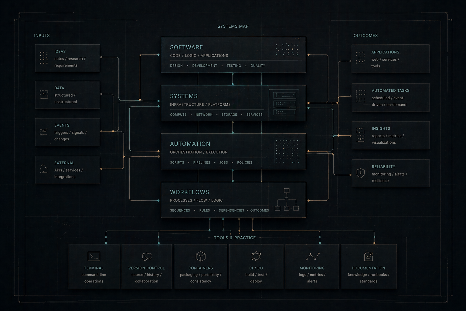 Dunkle Infografik mit den Fokusbereichen Software, Infrastruktur, Automatisierung und KI-Workflows.
